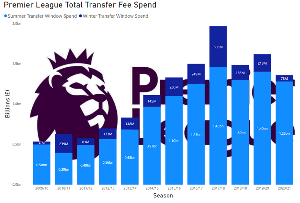The New Landscape of the Premier League | by Ben Pitter-Fagan | Feb, 2021 | Medium